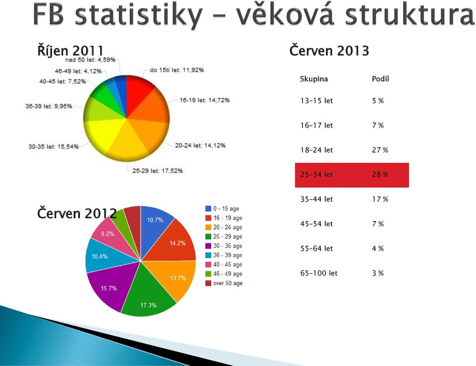 25 34 let 28 % Červen 2012 35 44 let 17