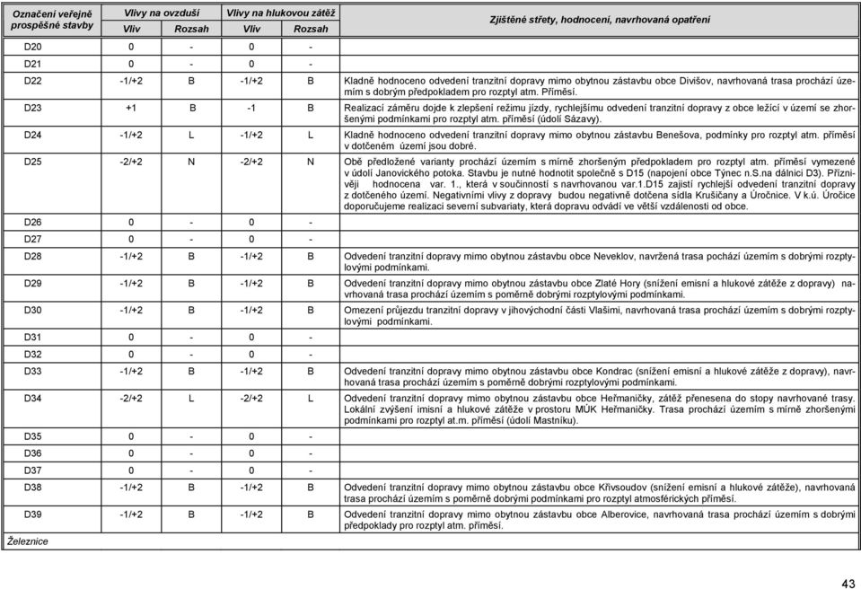 D23 +1 B -1 B Realizací záměru dojde k zlepšení režimu jízdy, rychlejšímu odvedení tranzitní dopravy z obce ležící v území se zhoršenými podmínkami pro rozptyl atm. příměsí (údolí Sázavy).