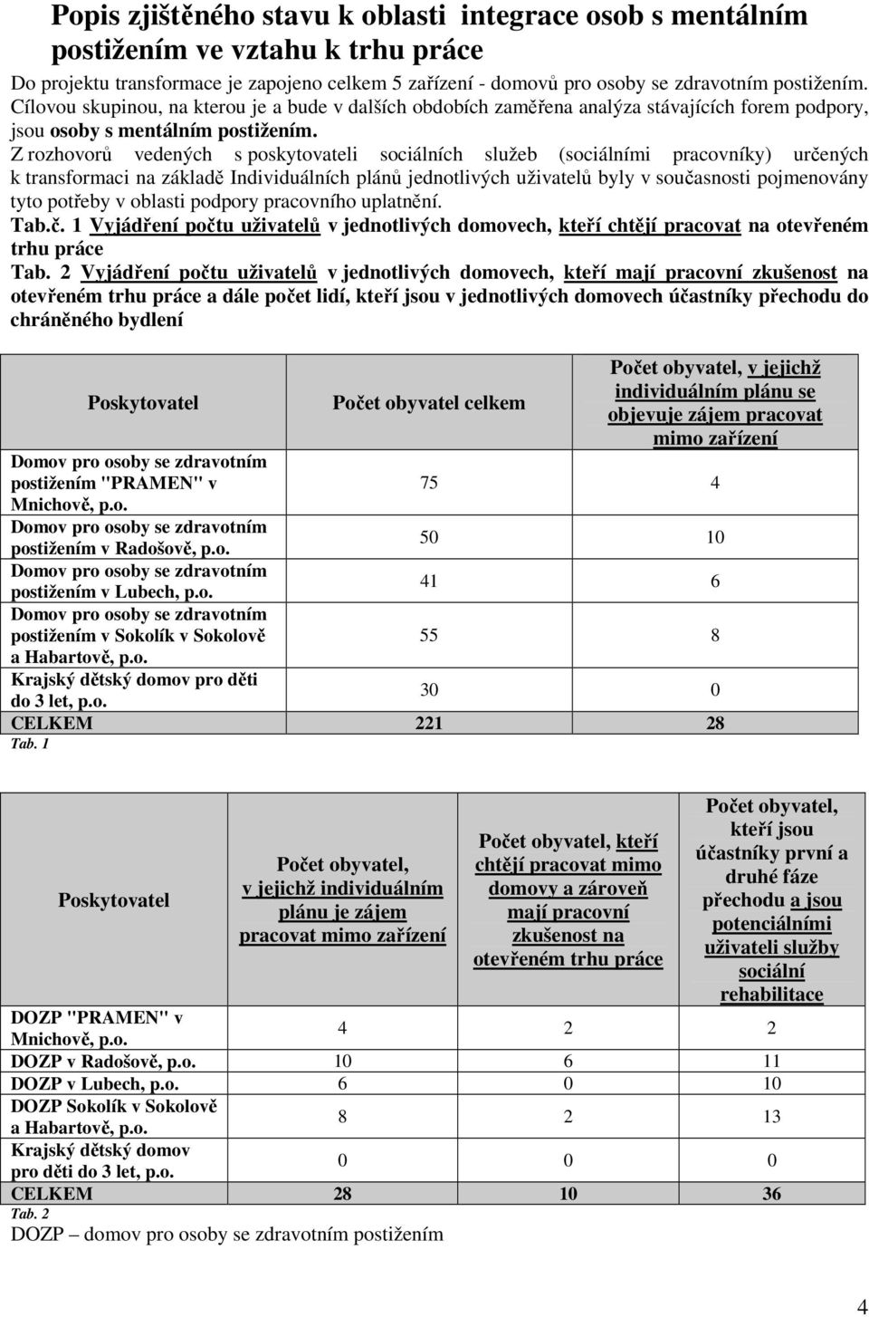 Z rozhovorů vedených s poskytovateli sociálních služeb (sociálními pracovníky) určených k transformaci na základě Individuálních plánů jednotlivých uživatelů byly v současnosti pojmenovány tyto