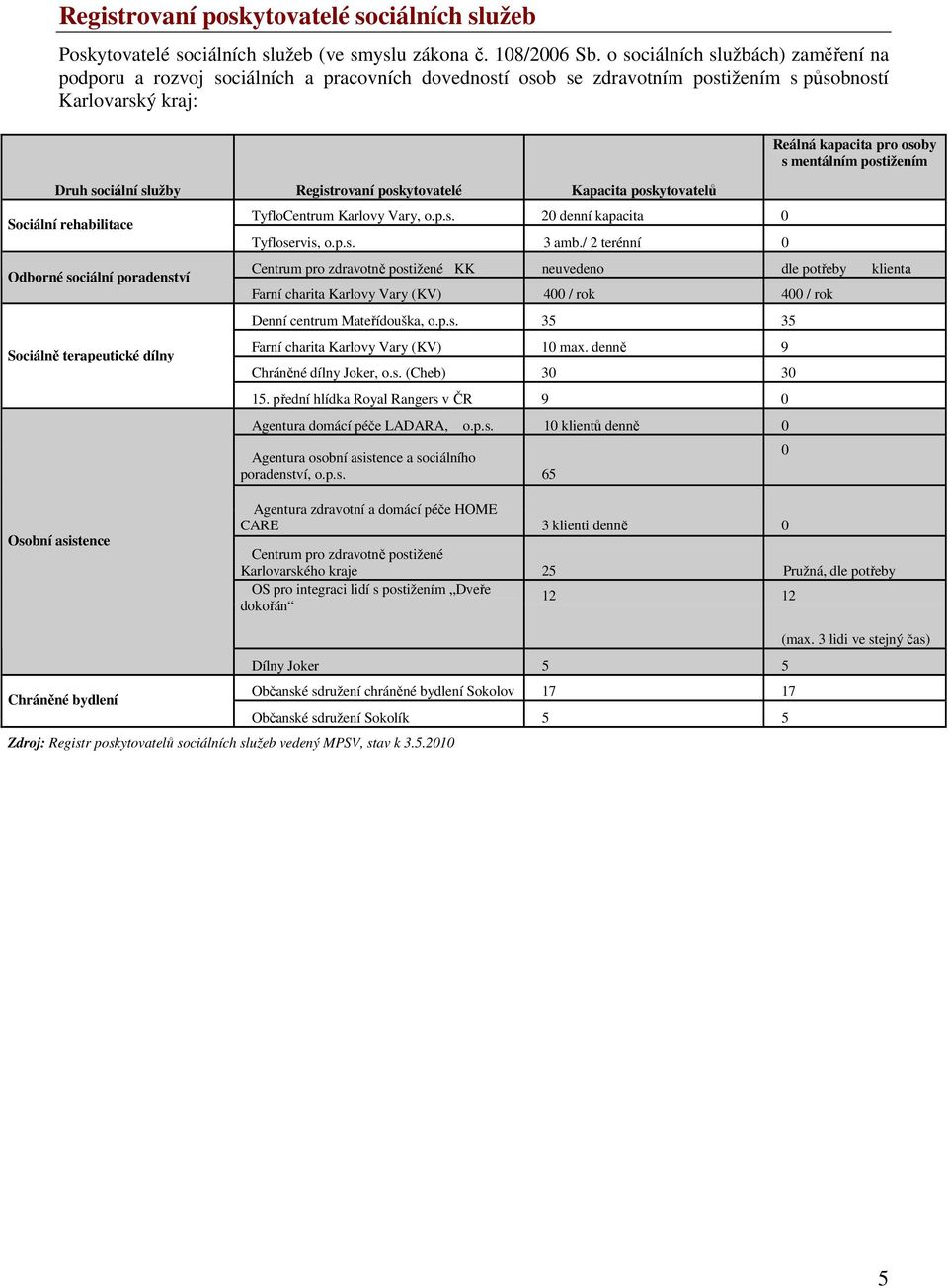 poskytovatelů Sociální rehabilitace Odborné sociální poradenství Sociálně terapeutické dílny TyfloCentrum Karlovy Vary, o.p.s. 20 denní kapacita 0 Tyfloservis, o.p.s. 3 amb.