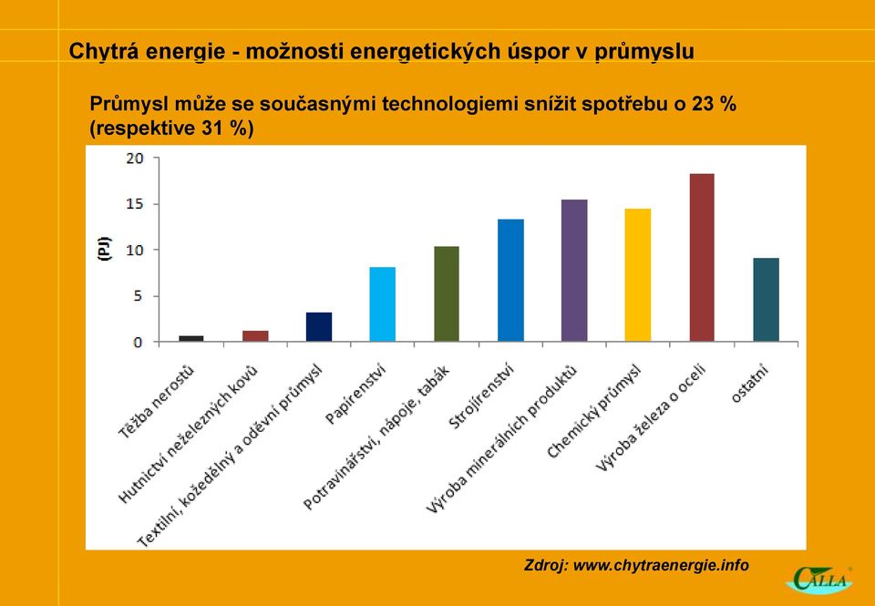 současnými technologiemi snížit spotřebu