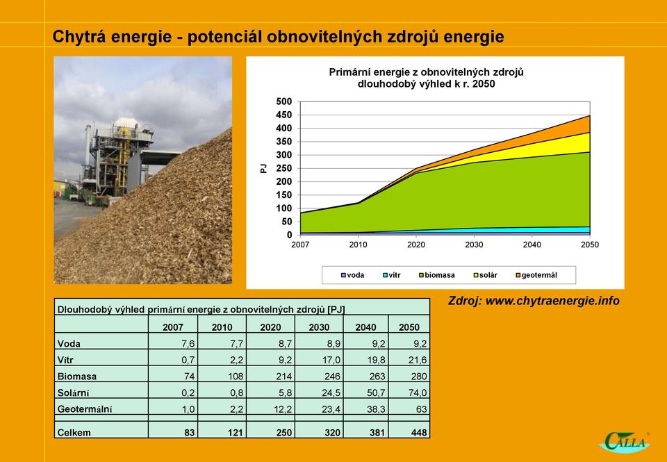 energie z obnovitelných zdrojů [PJ] 2007 2010 2020 2030 2040 2050 Voda 7,6 7,7 8,7 8,9 9,2 9,2 Vítr 0,7 2,2 9,2 17,0 19,8 21,6 Biomasa 74