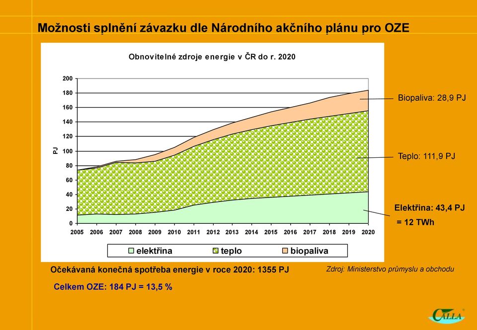 2005 2006 2007 2008 2009 2010 2011 2012 2013 2014 2015 2016 2017 2018 2019 2020 Elektřina: 43,4 PJ = 12 TWh elektřina