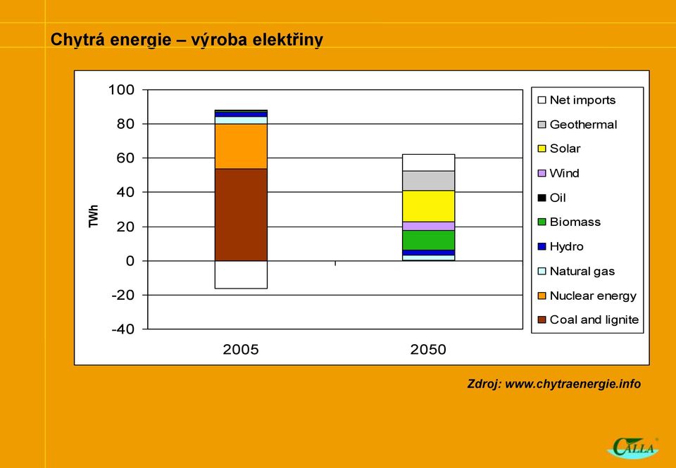 -40 2005 2050 Biomass Hydro Natural gas Nuclear