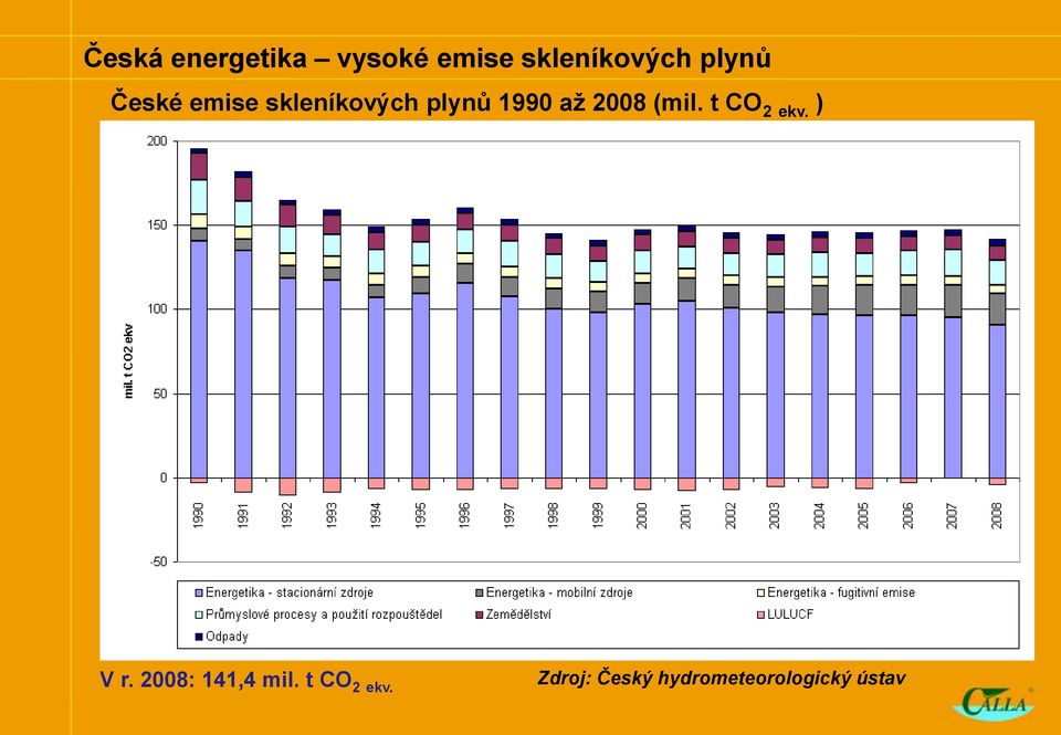 2008 (mil. t CO 2 ekv. ) V r. 2008: 141,4 mil.