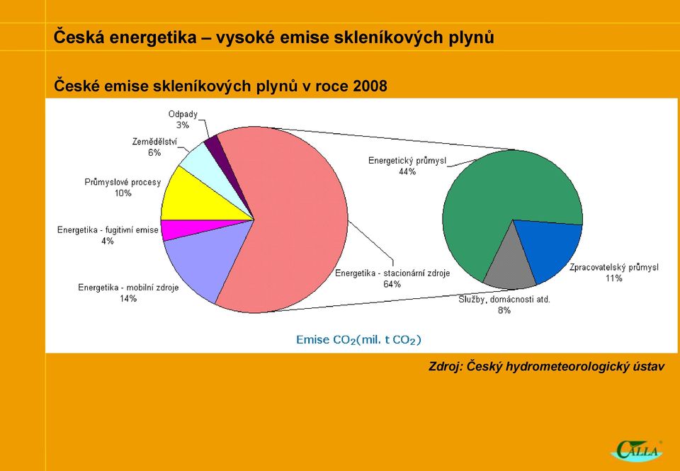 skleníkových plynů v roce 2008