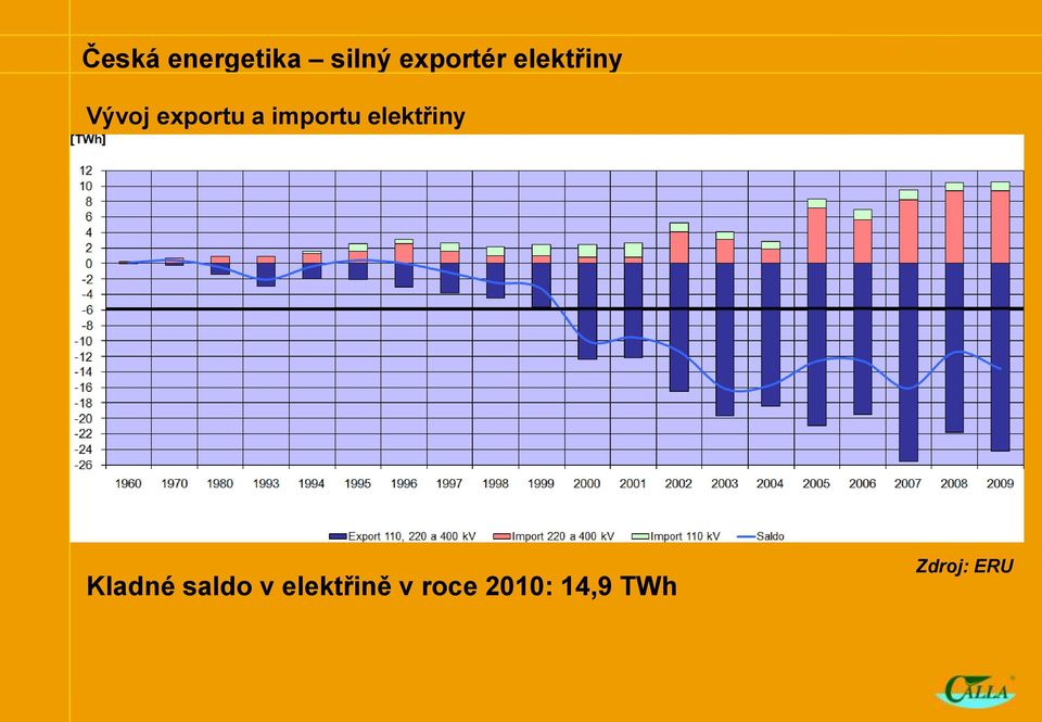 elektřiny Kladné saldo v