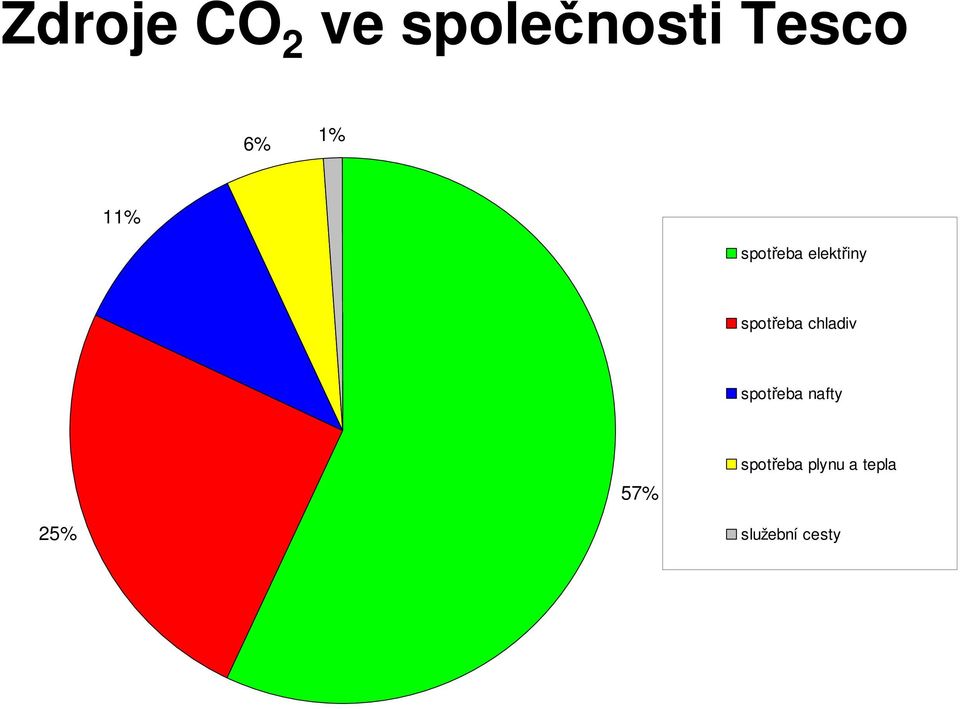 spotřeba chladiv spotřeba nafty