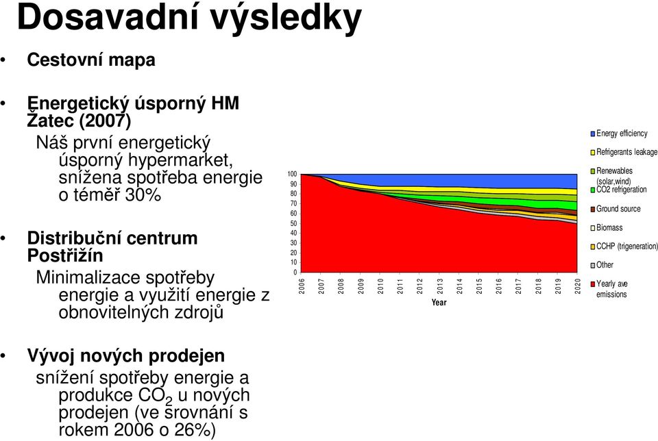 1 2 0 1 2 2 0 1 3 Year 2 0 1 4 2 0 1 5 2 0 1 6 2 0 1 7 2 0 1 8 2 0 1 9 2 0 2 0 Energy efficiency Refrigerants leakage Renewables (solar,wind) CO2 refrigeration Ground