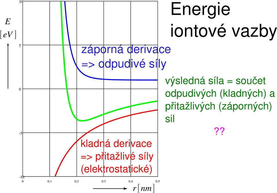 (elektrostatické) 0 0.1 0.2 0.3 0.4 0.