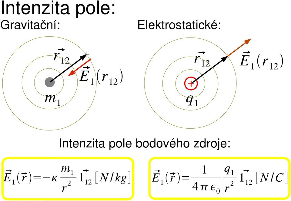 Intenzita pole bodového zdroje: E 1 r = m 1 r