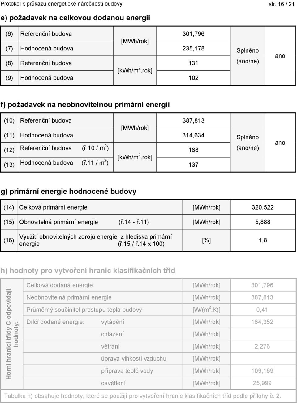 10 / m 2 ) 168 (13) budova (ř.11 / m 2 ) [kwh/m 2.rok] 137 Splněno (ano/ne) ano g) primární hodnocené budovy (14) Celková primární [MWh/rok] 320,522 (15) Obnovitelná primární (ř.14 - ř.