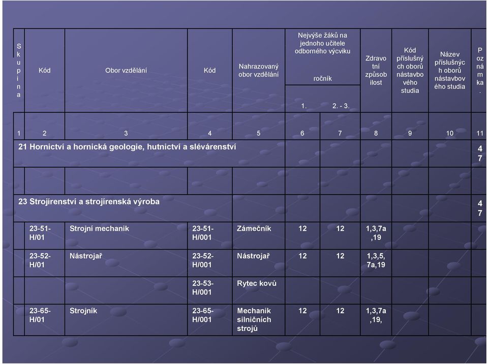 1 2 3 4 5 6 7 8 9 10 11 21 Hornictví a hornická geologie, hutnictví a slévárenství 4 7 23 Strojírenství a strojírenská výroba 4 7 23-51- Strojní mechanik