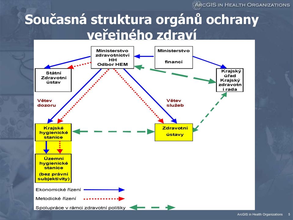 dozoru Krajské hygienické stanice Větev služeb Zdravotní ústavy Územní hygienické stanice