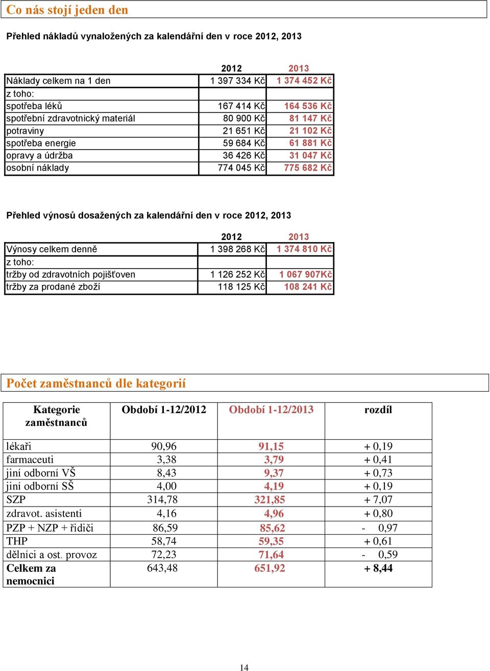 výnosů dosažených za kalendářní den v roce 2012, 2013 2012 2013 Výnosy celkem denně 1 398 268 Kč 1 374 810 Kč z toho: tržby od zdravotních pojišťoven 1 126 252 Kč 1 067 907Kč tržby za prodané zboží