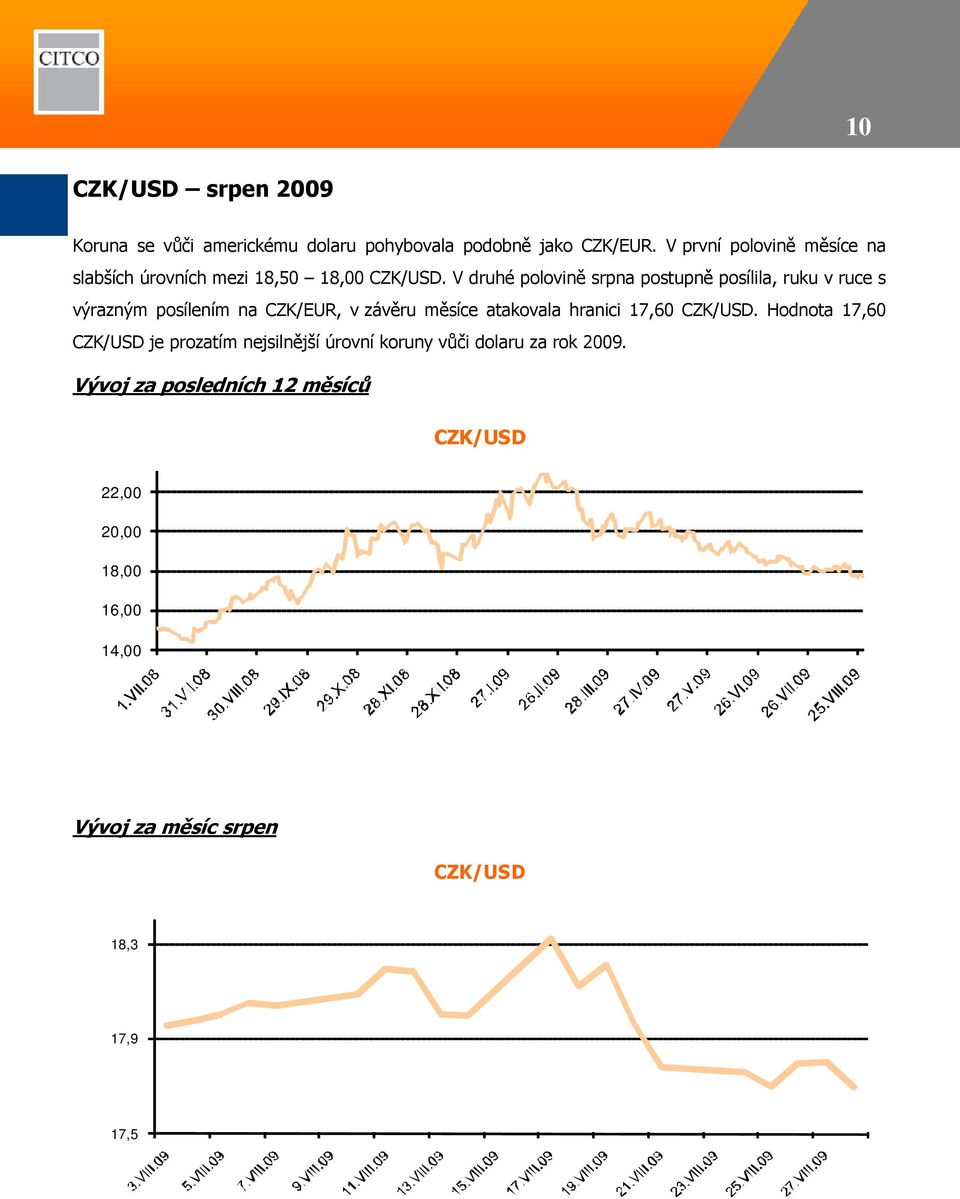 V druhé polovině srpna postupně posílila, ruku v ruce s výrazným posílením na CZK/EUR, v závěru měsíce atakovala hranici