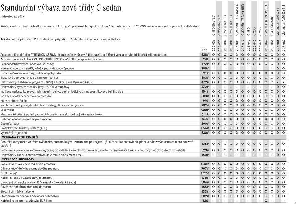 řidiče na základě řízení vozu a varuje řidiče před mikrospánkem 538# Asistent prevence kolize COLLISION PREVENTION ASSIST s adaptivními brzdami 258 Bezpečnostní zavěšení pedálové soustavy 192#