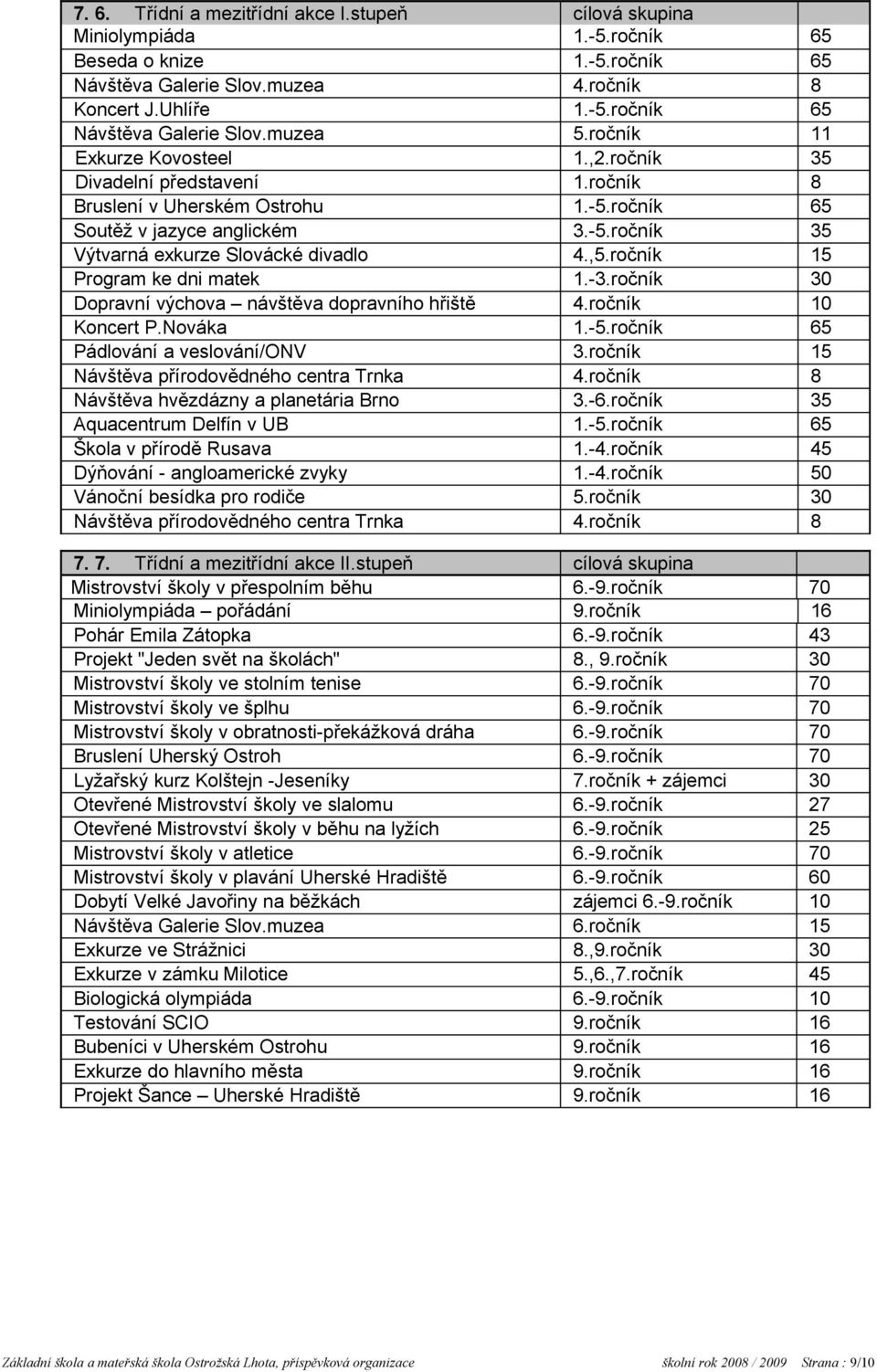 ročník 15 Program ke dni matek 1.-3.ročník 30 Dopravní výchova návštěva dopravního hřiště 4.ročník 10 Koncert P.Nováka 1.-5.ročník 65 Pádlování a veslování/onv 3.