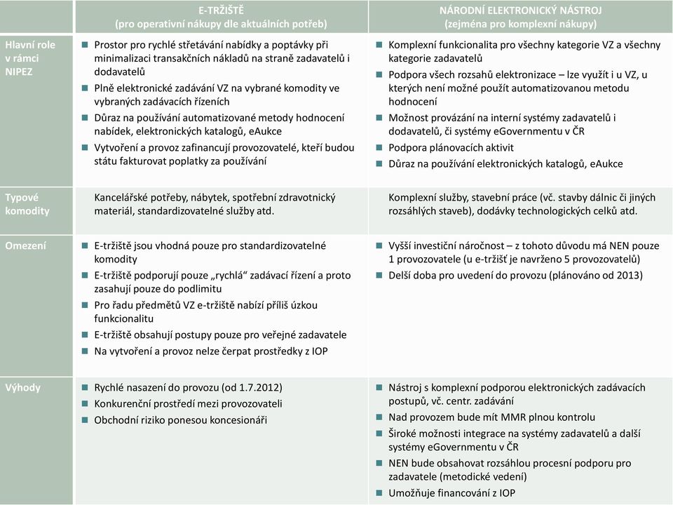 hodnocení nabídek, elektronických katalogů, eaukce Vytvoření a provoz zafinancují provozovatelé, kteří budou státu fakturovat poplatky za používání Komplexní funkcionalita pro všechny kategorie VZ a