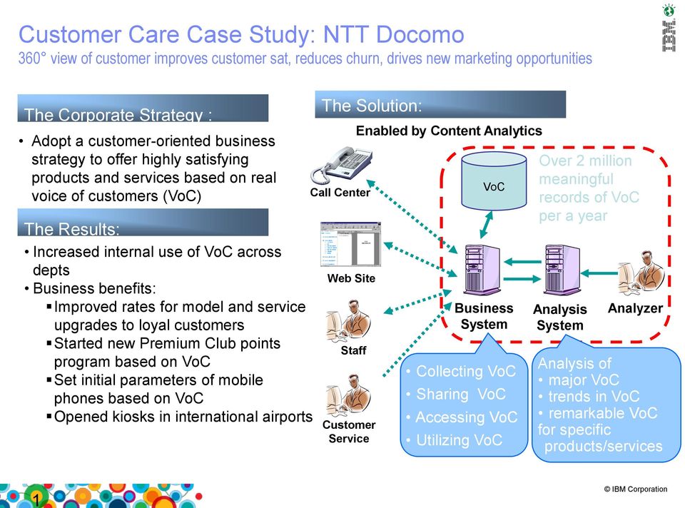upgrades to loyal customers Started new Premium Club points program based on VoC Set initial parameters of mobile phones based on VoC Opened kiosks in international airports The Solution: Call Center