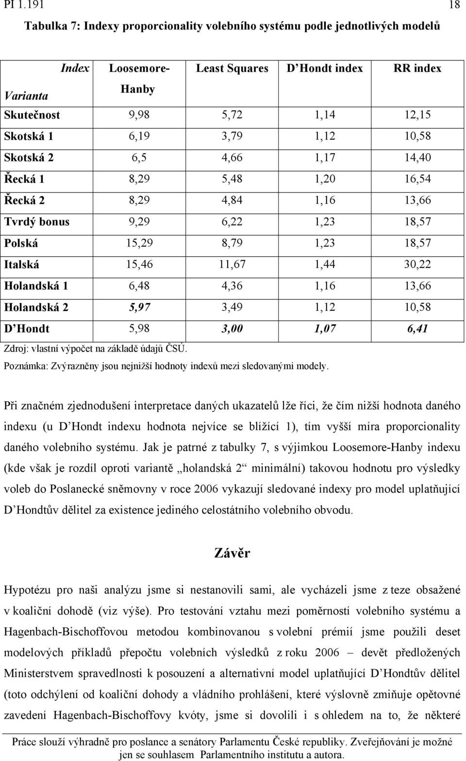 Holandská 1 6,48 4,36 1,16 13,66 Holandská 2 5,97 3,49 1,12 10,58 D Hondt 5,98 3,00 1,07 6,41 Zdroj: vlastní výpočet na základě údajů ČSÚ.