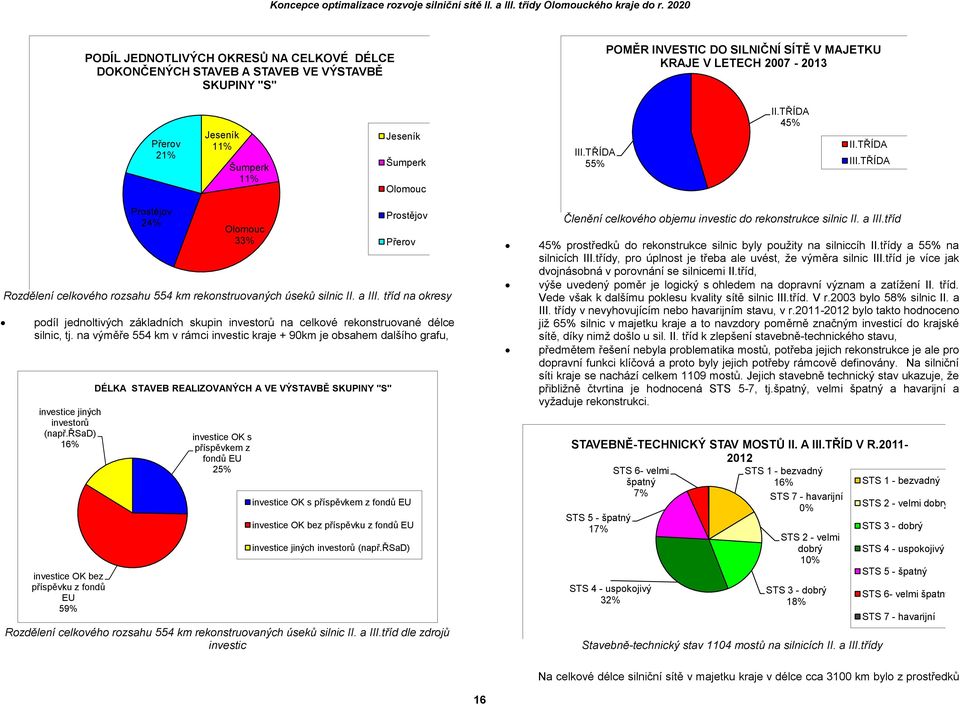 tříd na okresy podíl jednoltivých základních skupin investorů na celkové rekonstruované délce silnic, tj.