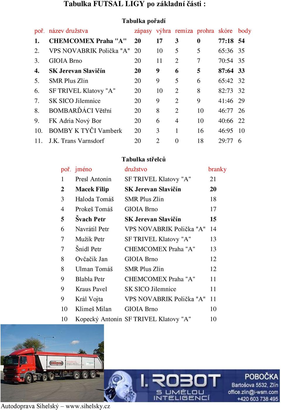 SK SICO Jilemnice 20 9 2 9 41:46 29 8. BOMBARĎÁCI Větřní 20 8 2 10 46:77 26 9. FK Adria Nový Bor 20 6 4 10 40:66 22 10. BOMBY K TYČI Vamberk 20 3 1 16 46:95 10 11. J.K. Trans Varnsdorf 20 2 0 18 29:77 6 Tabulka střelců poř.