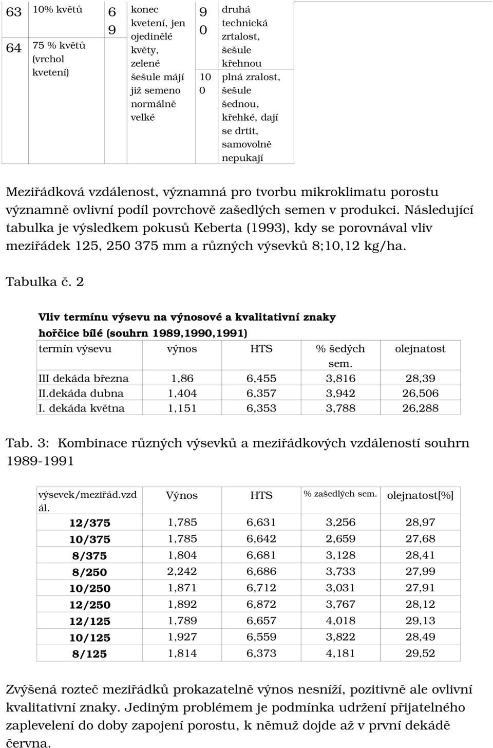 následující tabulkajevýsledkempokusůkeberta(1993),kdyseporovnávalvliv meziřádek125,25375mmarůznýchvýsevků8;1,12kg/ha. Tabulkač.