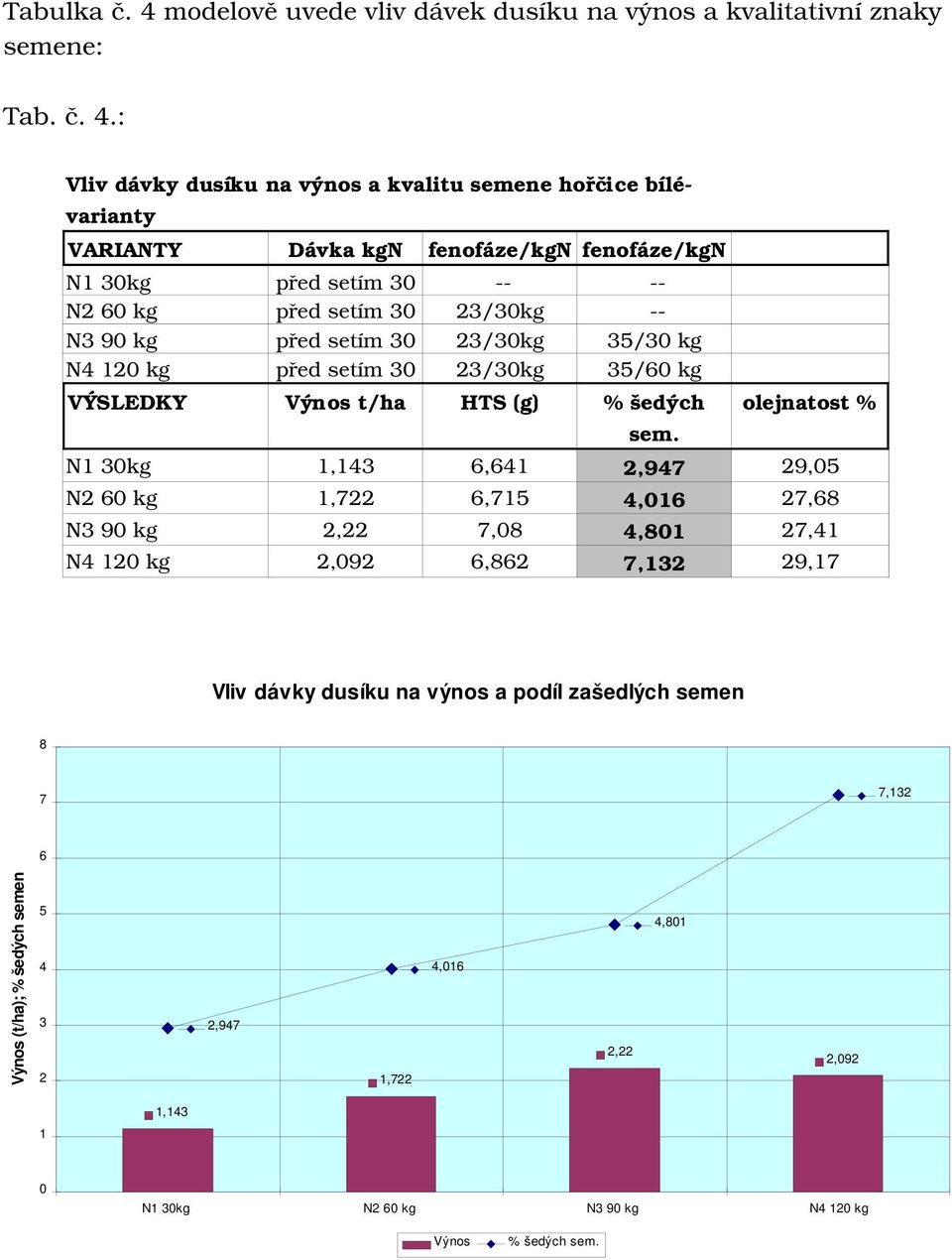 : Vlivdávkydusíkunavýnosakvalitusemenehořčicebílé varianty VARIANTY DávkakgN N13kg N26kg N39kg N412kg VÝSLEDKY fenofáze/kgn fenofáze/kgn předsetím3 předsetím3