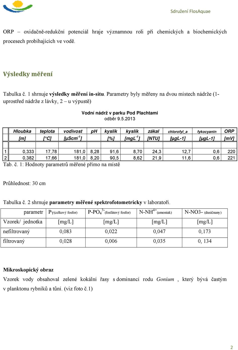 2013 Hloubka teplota vodivost ph kyslík kyslík zákal chlorofyl_a fykocyanin ORP [m] [ C] [µscm -1 ] [%] [mgl -1 ] [NTU] [µgl-1] [µgl-1] [mv] 1 0,333 17,78 181,0 8,28 91,6 8,70 24,3 12,7 0,6 220 2