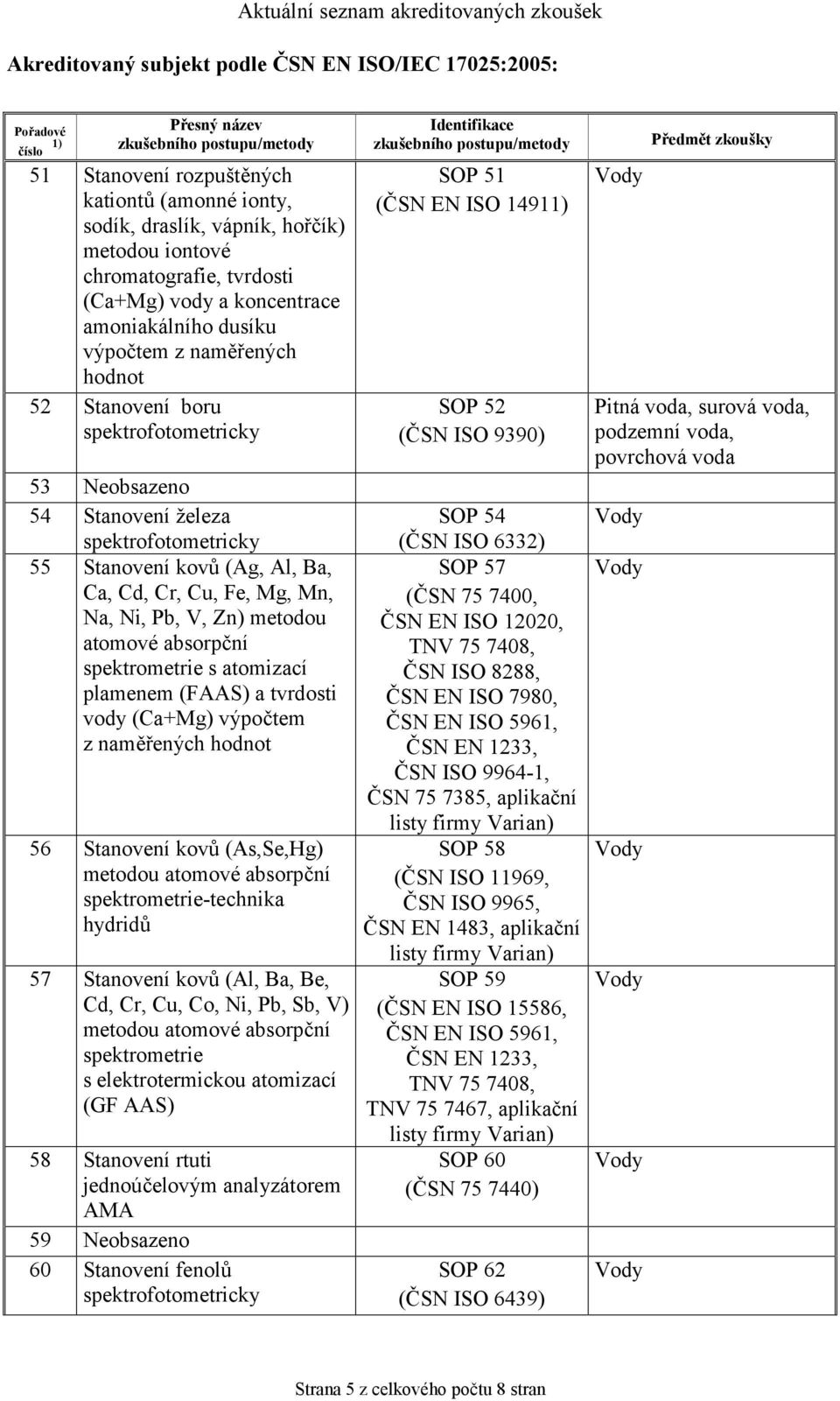 (Ca+Mg) výpočtem z naměřených 56 Stanovení kovů (As,Se,Hg) metodou atomové absorpční spektrometrie-technika hydridů 57 Stanovení kovů (Al, Ba, Be, Cd, Cr, Cu, Co, Ni, Pb, Sb, V) metodou atomové