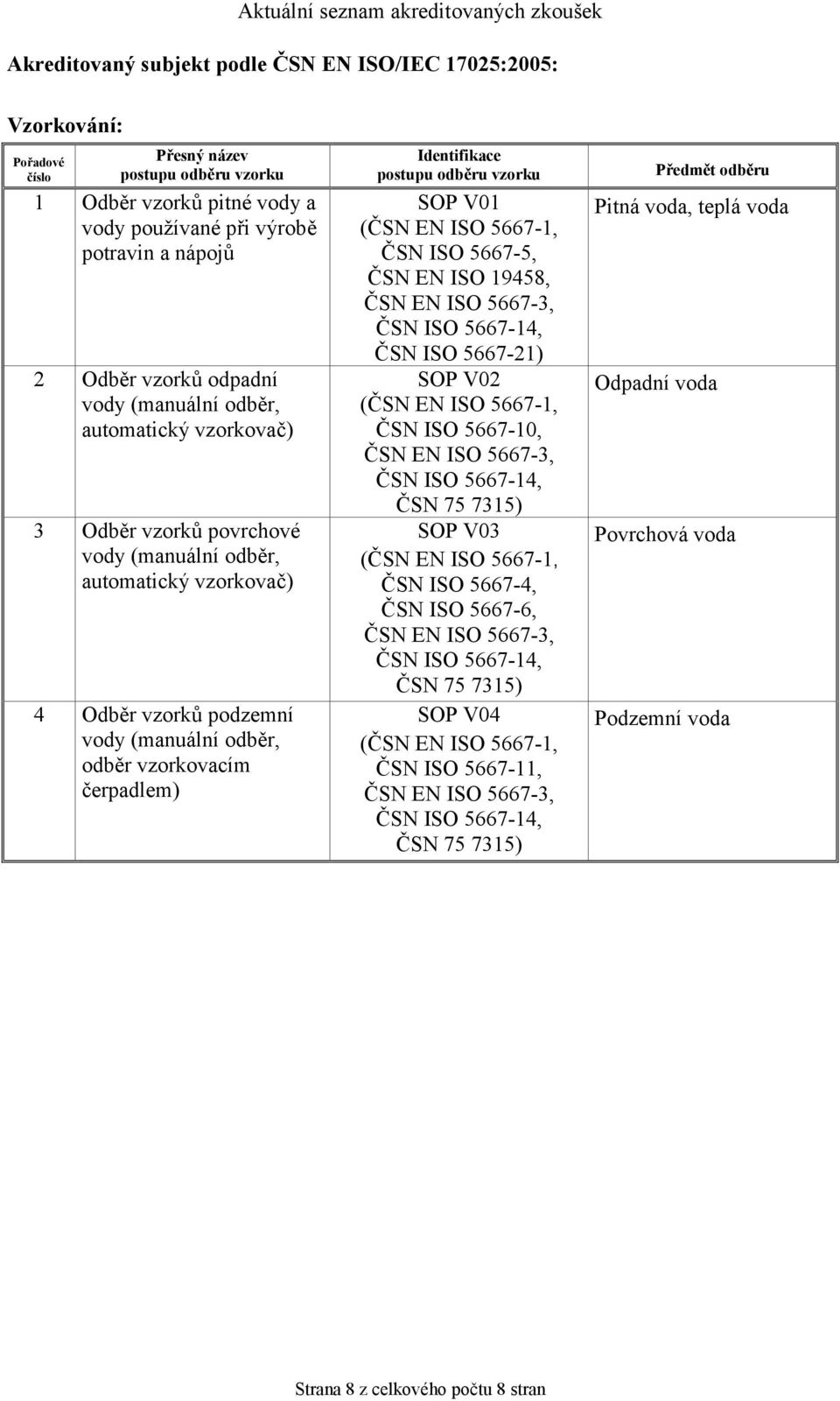 19458, ČSN EN ISO 5667-3, ČSN ISO 5667-14, ČSN ISO 5667-2 SOP V02 (ČSN EN ISO 5667-1, ČSN ISO 5667-10, ČSN EN ISO 5667-3, ČSN ISO 5667-14, ČSN 75 7315) SOP V03 (ČSN EN ISO 5667-1, ČSN ISO 5667-4, ČSN