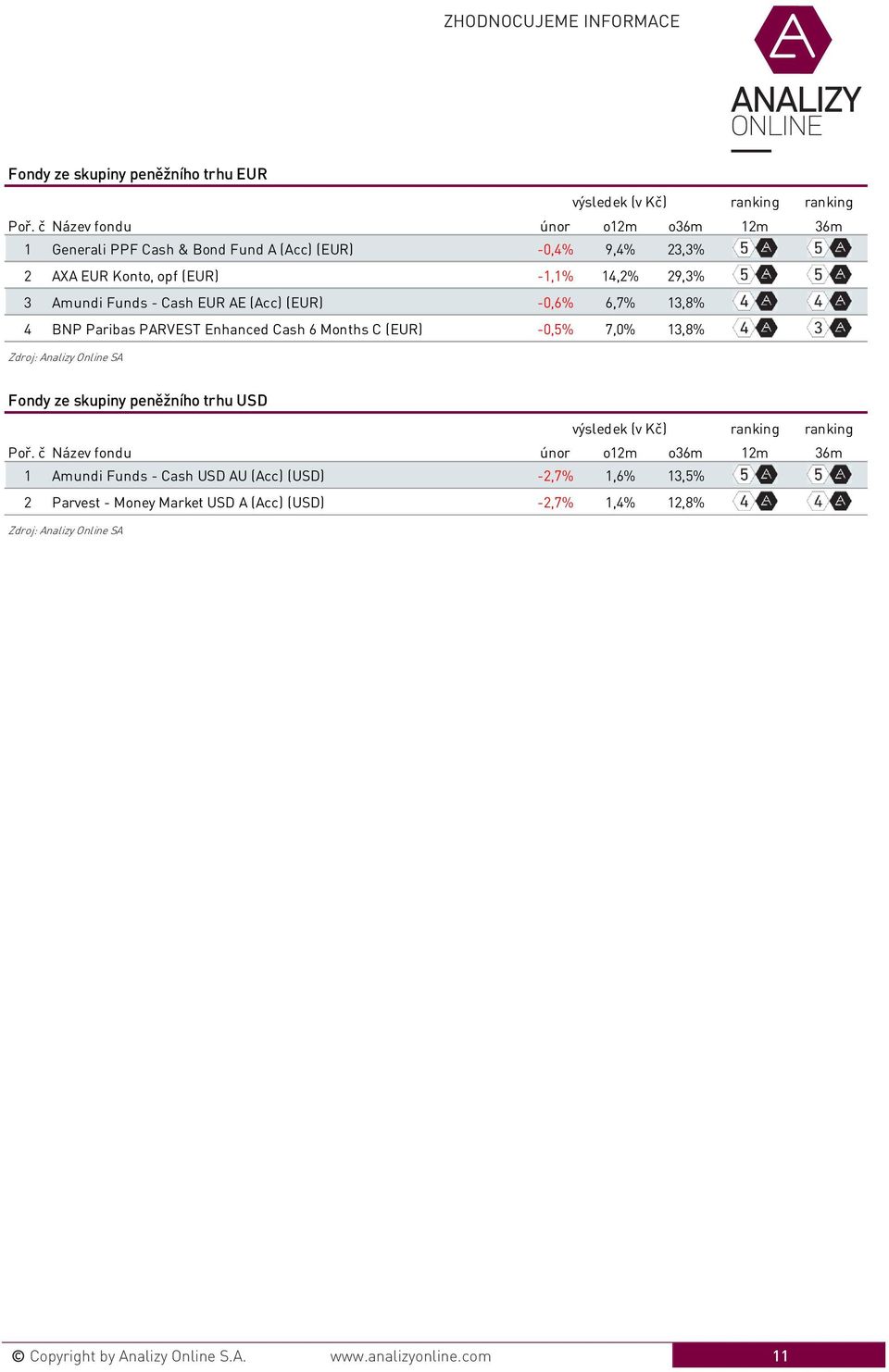 Months C (EUR) -0,5% 7,0% 13,8% Fondy ze skupiny peněžního trhu USD 1 Amundi Funds - Cash USD AU (Acc) (USD) -2,7% 1,6%