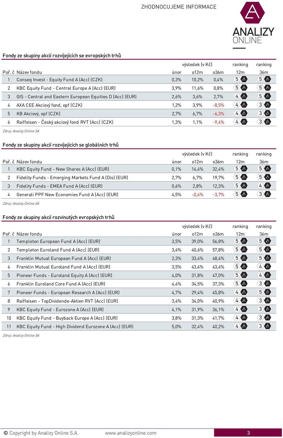 1,3% 1,1% -9,4% Fondy ze skupiny akcií rozvíjejících se globálních trhů 1 KBC Equity Fund - New Shares A (Acc) (EUR) 0,1% 16,4% 32,4% 2 Fidelity Funds - Emerging Markets Fund A (Dis) (EUR) 2,7% 6,7%