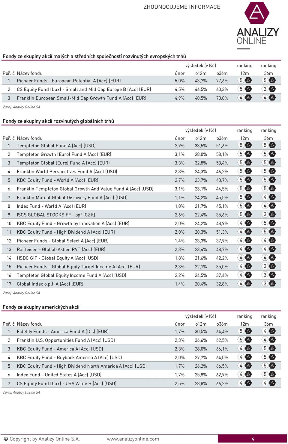 2,9% 33,5% 51,6% 2 Templeton Growth (Euro) Fund A (Acc) (EUR) 3,1% 28,0% 58,1% 3 Templeton Global (Euro) Fund A (Acc) (EUR) 3,3% 32,8% 53,4% 4 Franklin World Perspectives Fund A (Acc) (USD) 2,3%