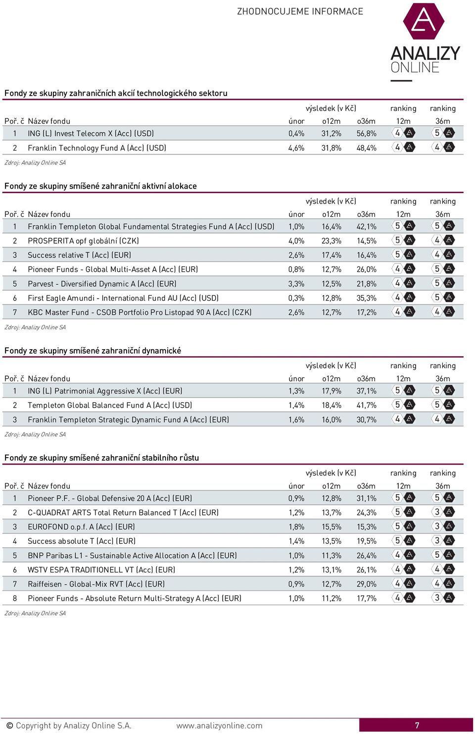 2,6% 17,4% 16,4% 4 Pioneer Funds - Global Multi-Asset A (Acc) (EUR) 0,8% 12,7% 26,0% 5 Parvest - Diversified Dynamic A (Acc) (EUR) 3,3% 12,5% 21,8% 6 First Eagle Amundi - International Fund AU (Acc)