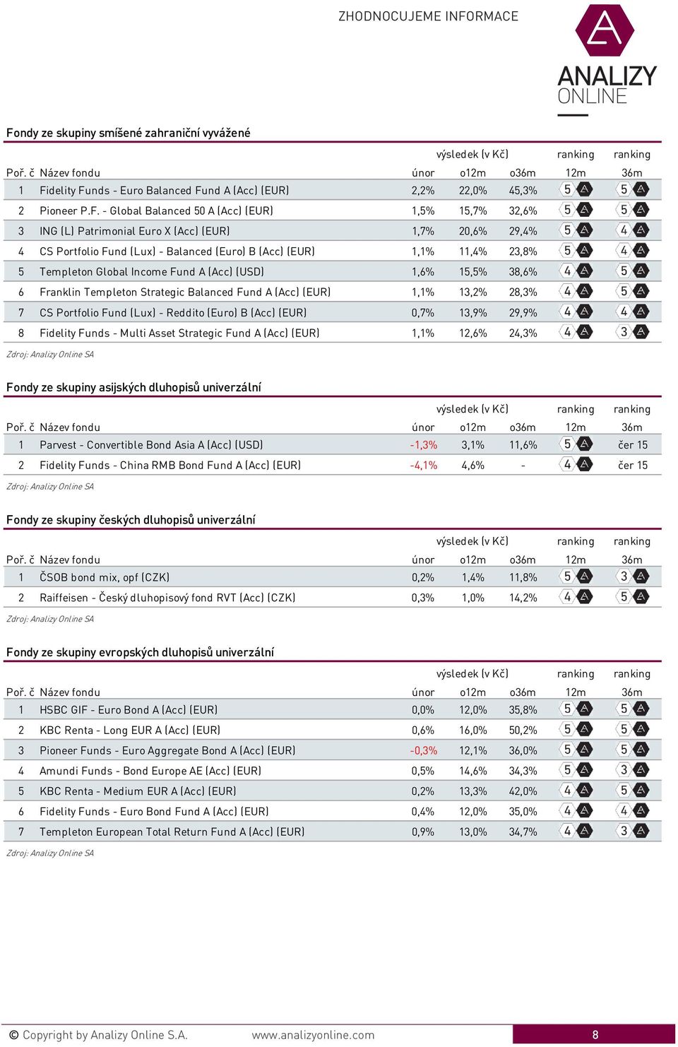 Templeton Strategic Balanced Fund A (Acc) (EUR) 1,1% 13,2% 28,3% 7 CS Portfolio Fund (Lux) - Reddito (Euro) B (Acc) (EUR) 0,7% 13,9% 29,9% 8 Fidelity Funds - Multi Asset Strategic Fund A (Acc) (EUR)