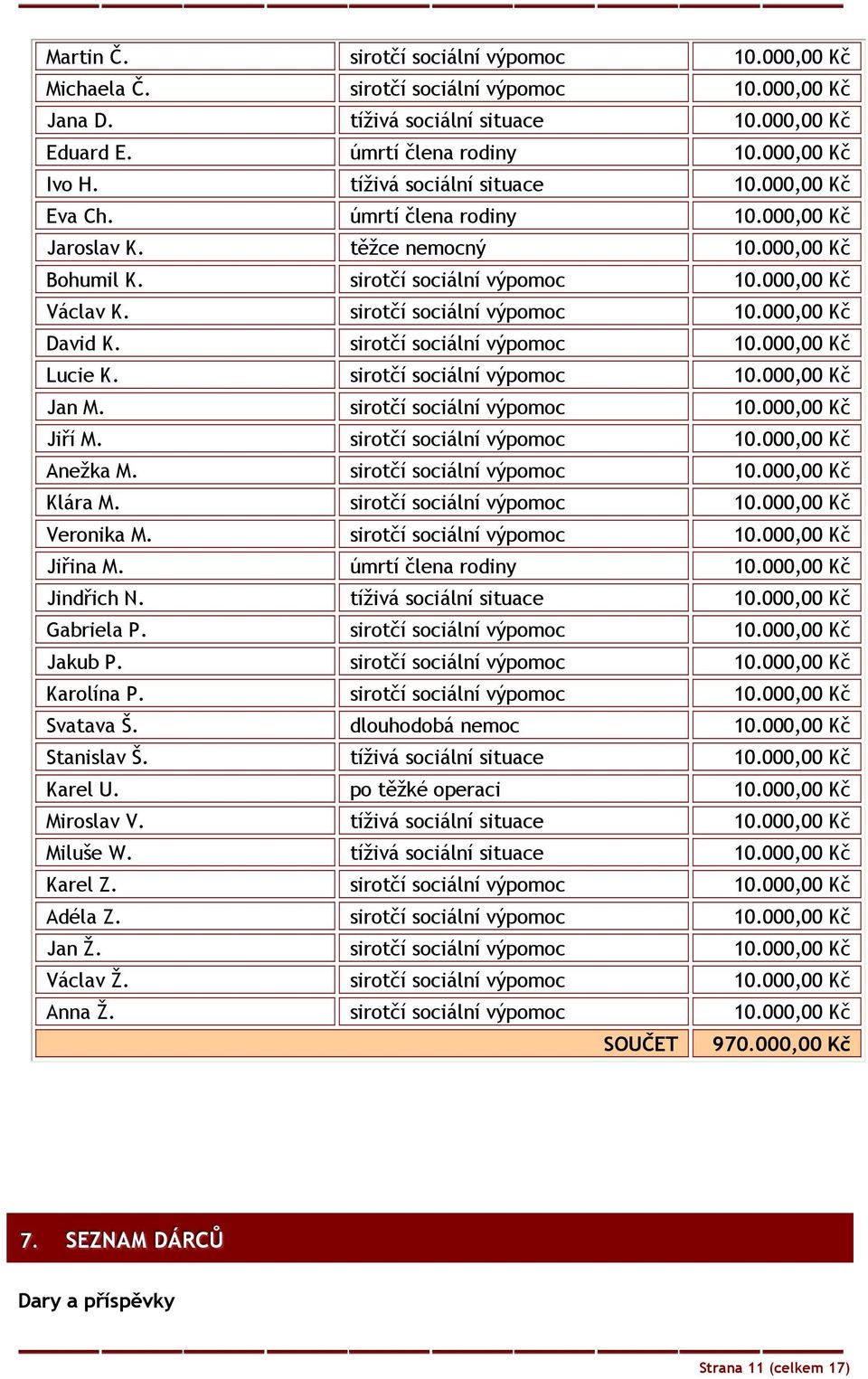 sirotčí sociální výpomoc 10.000,00 Kč David K. sirotčí sociální výpomoc 10.000,00 Kč Lucie K. sirotčí sociální výpomoc 10.000,00 Kč Jan M. sirotčí sociální výpomoc 10.000,00 Kč Jiří M.