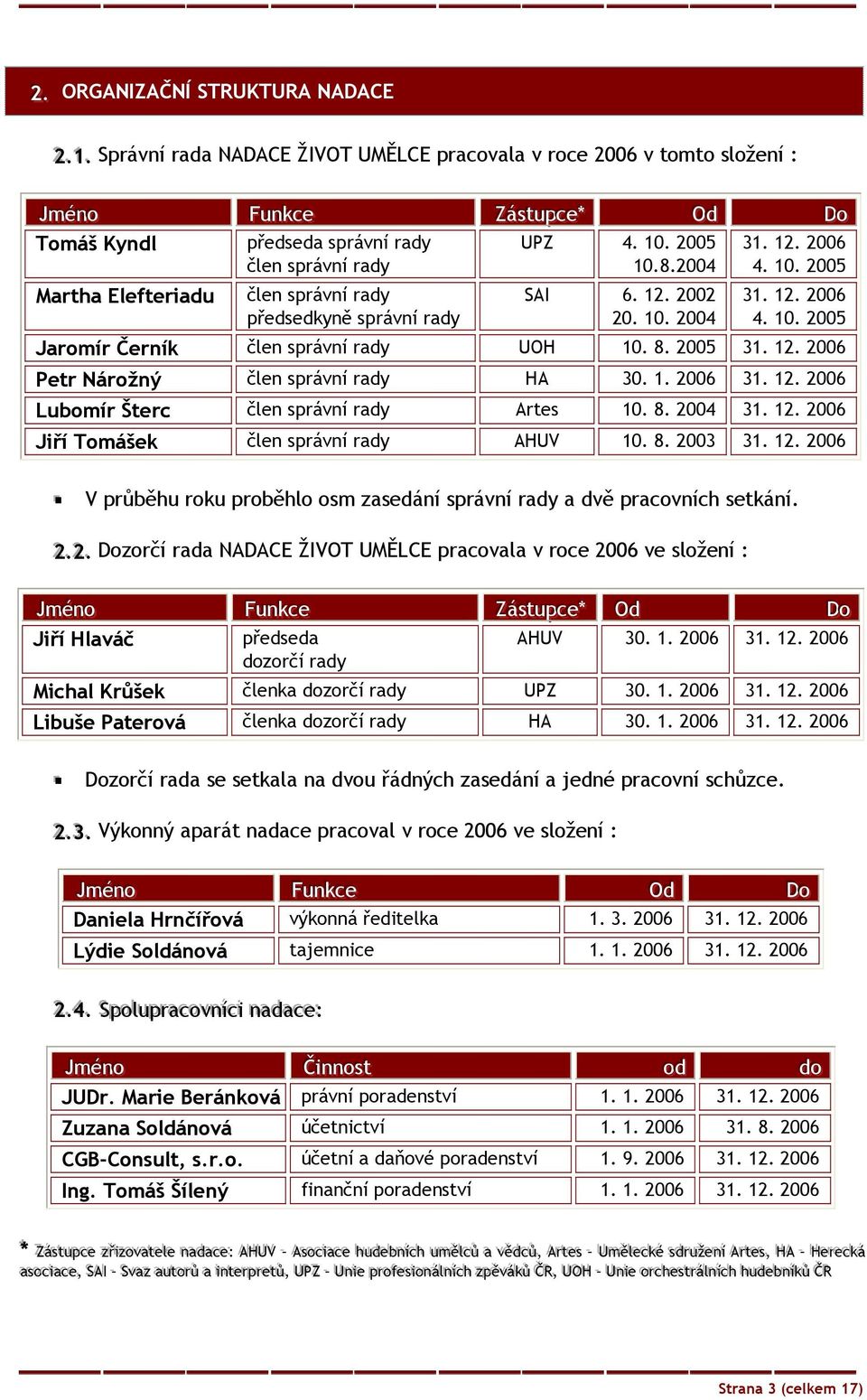 2006 člen správní rady 10.8.2004 4. 10. 2005 Martha Elefteriadu člen správní rady předsedkyně správní rady SAI 6. 12. 2002 20. 10. 2004 31. 12. 2006 4. 10. 2005 Jaromír Černík člen správní rady UOH 10.