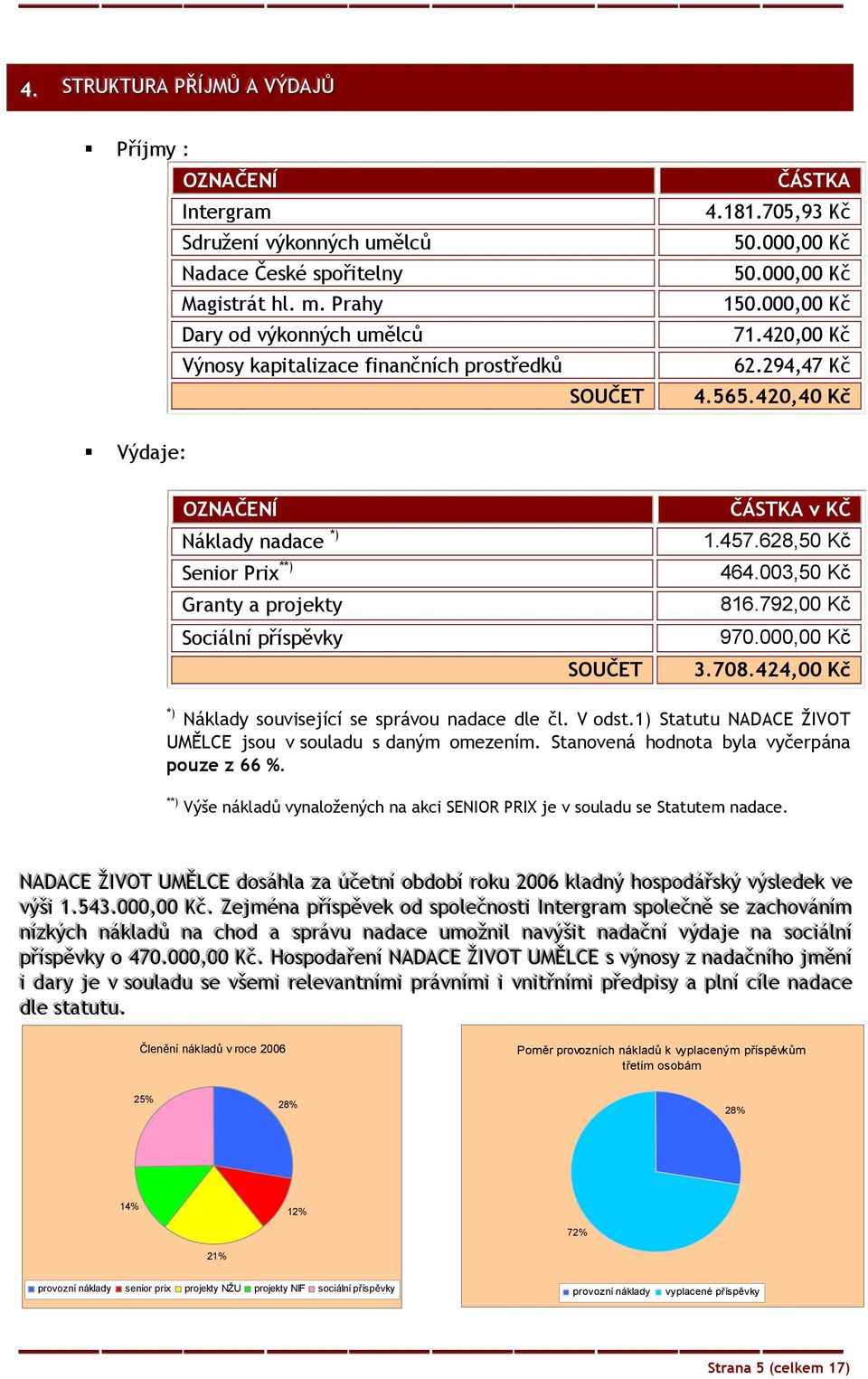 420,40 Kč Výdaje: OZNAČENÍ Náklady nadace *) Senior Prix **) Granty a projekty Sociální příspěvky SOUČET ČÁSTKA v KČ 1.457.628,50 Kč 464.003,50 Kč 816.792,00 Kč 970.000,00 Kč 3.708.