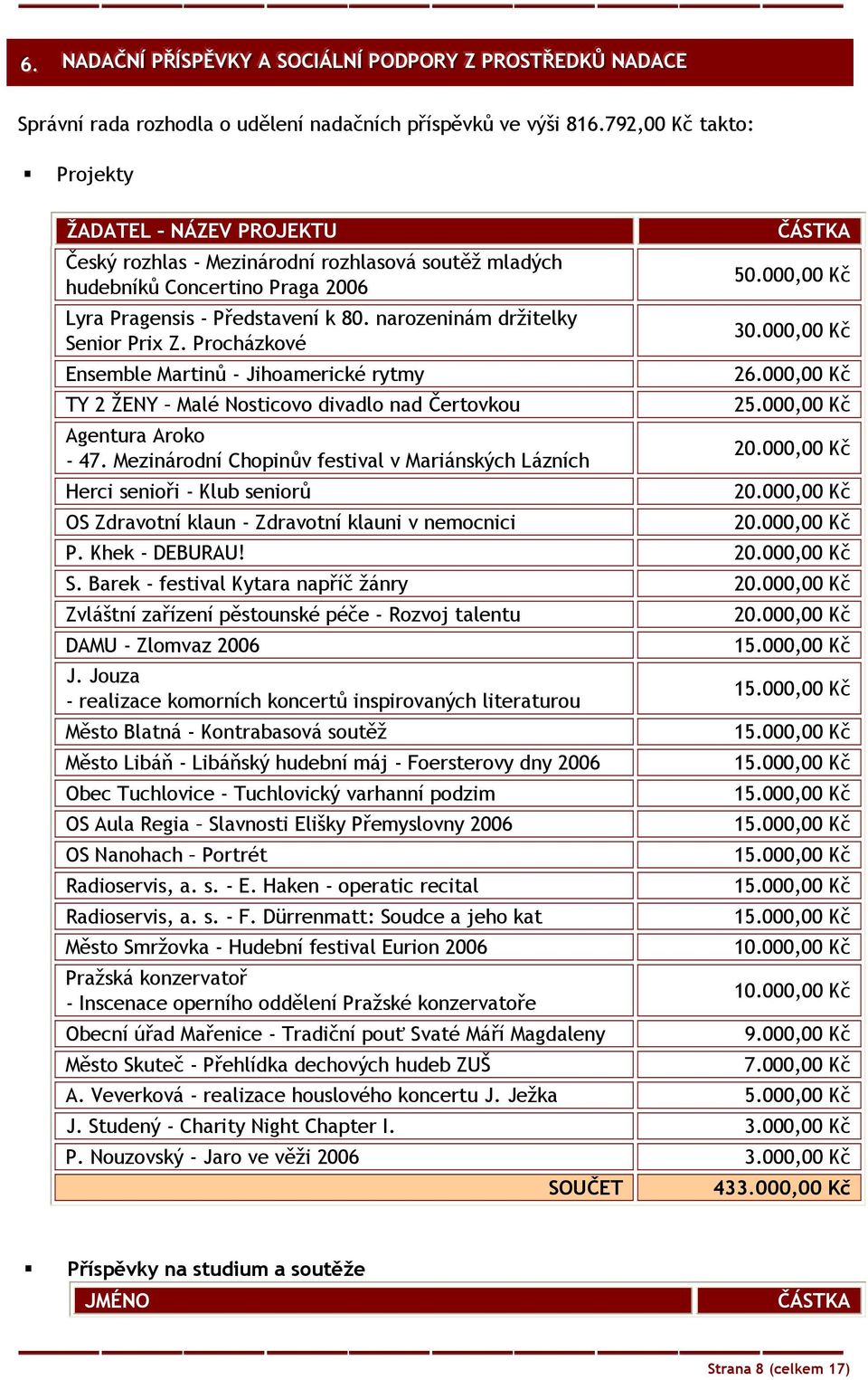 narozeninám držitelky Senior Prix Z. Procházkové Ensemble Martinů - Jihoamerické rytmy TY 2 ŽENY Malé Nosticovo divadlo nad Čertovkou Agentura Aroko - 47.