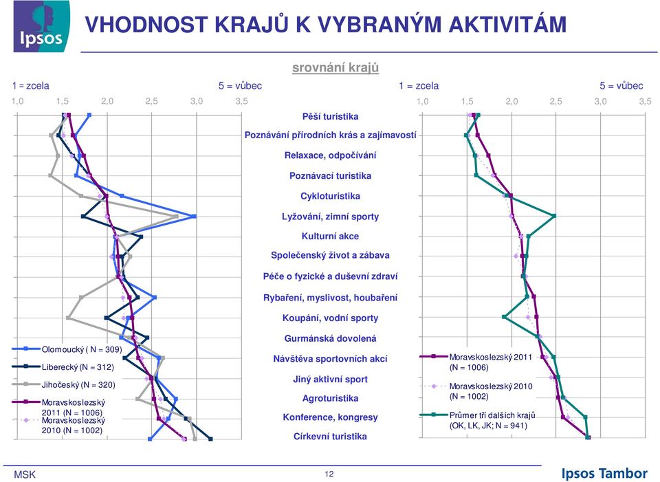 Lyžování, zimní sporty Kulturní akce Společenský život a zábava Péče o fyzické a duševní zdraví Rybaření, myslivost, houbaření Koupání, vodní sporty Gurmánská dovolená Návštěva