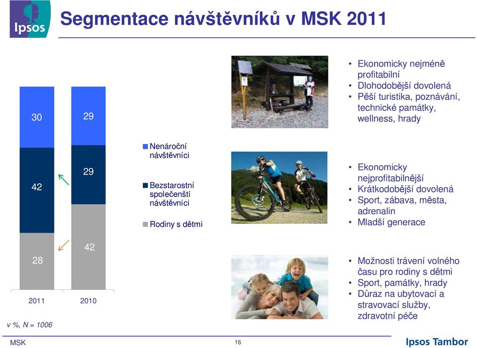Ekonomicky nejprofitabilnější Krátkodobější dovolená Sport, zábava, města, adrenalin Mladší generace 42 28 2011 2010 v %, N