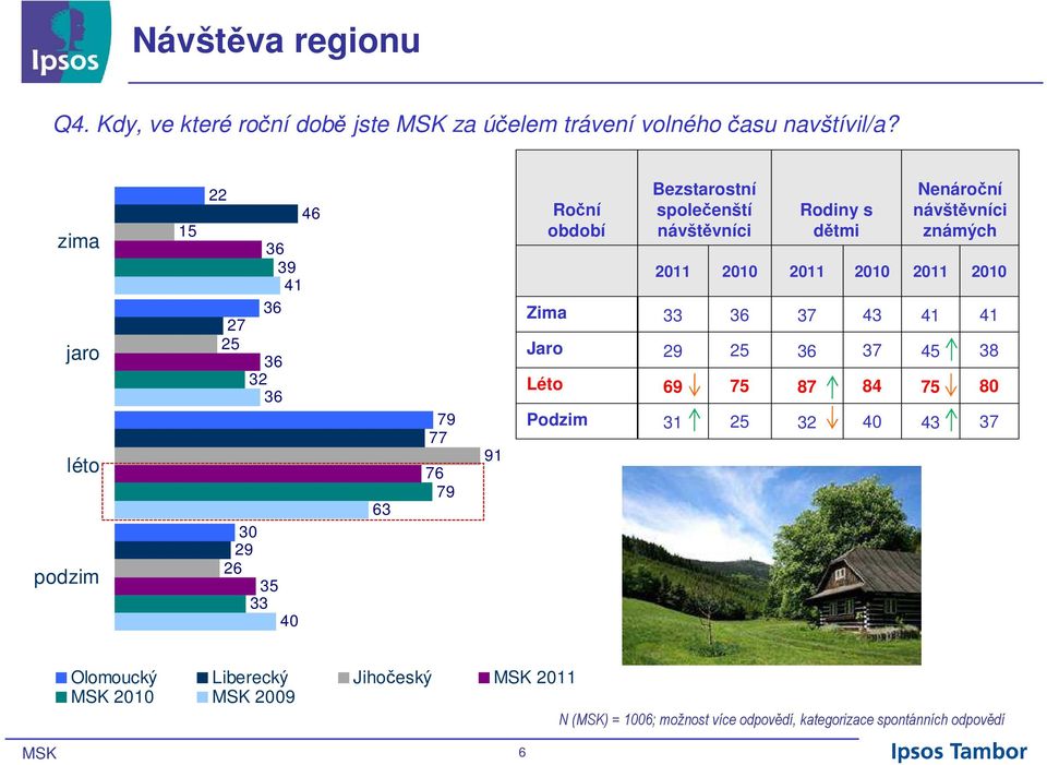 návštěvníci Rodiny s dětmi Nenároční návštěvníci známých 2011 2010 2011 2010 2011 2010 Zima 33 36 3 43 41 41 Jaro 29 2 36 3 4 38
