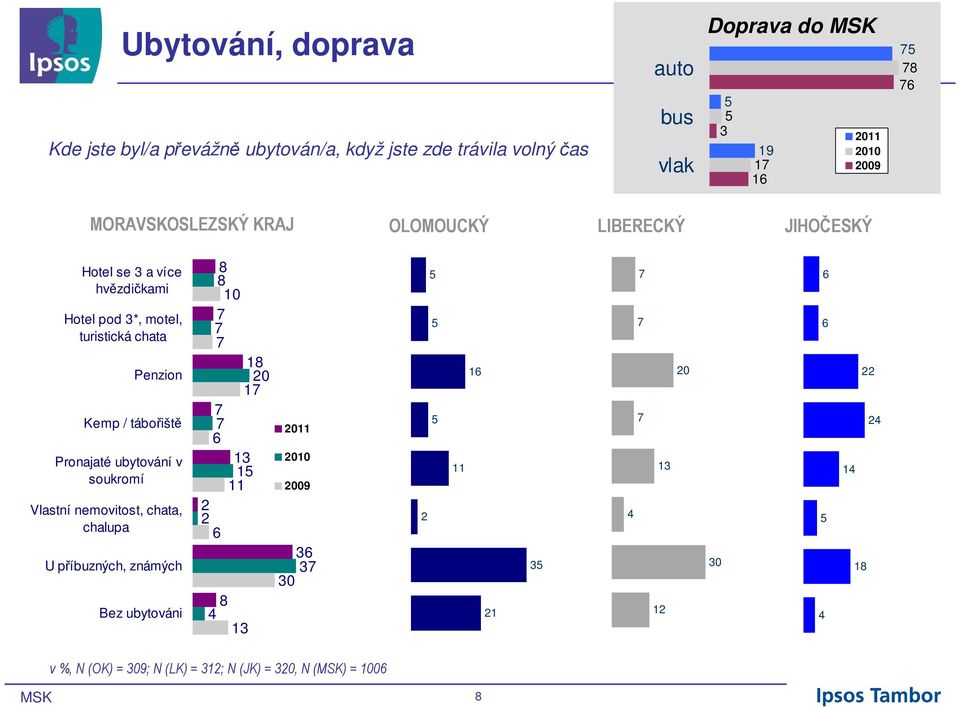 tábořiště Pronajaté ubytování v soukromí Vlastní nemovitost, chata, chalupa U příbuzných, známých Bez ubytováni 8 8 10 18 20 1 6 13 1 11 2 2