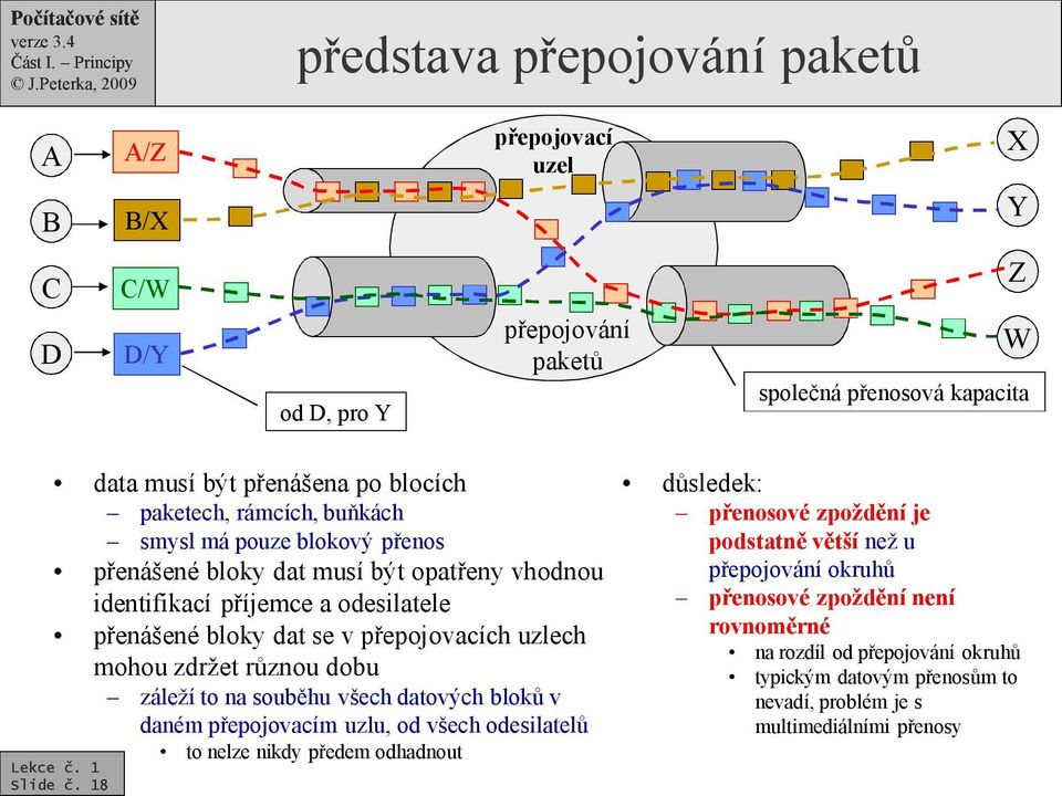 zdržet různou dobu záleží to na souběhu všech datových bloků v daném přepojovacím uzlu, od všech odesilatelů Slide č.