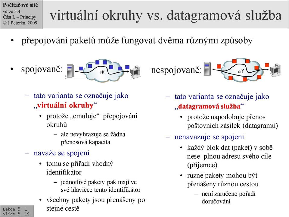 okruhů ale nevyhrazuje se žádná přenosová kapacita naváže se spojení tomu se přiřadí vhodný identifikátor jednotlivé pakety pak mají ve své hlavičce tento identifikátor Slide č.