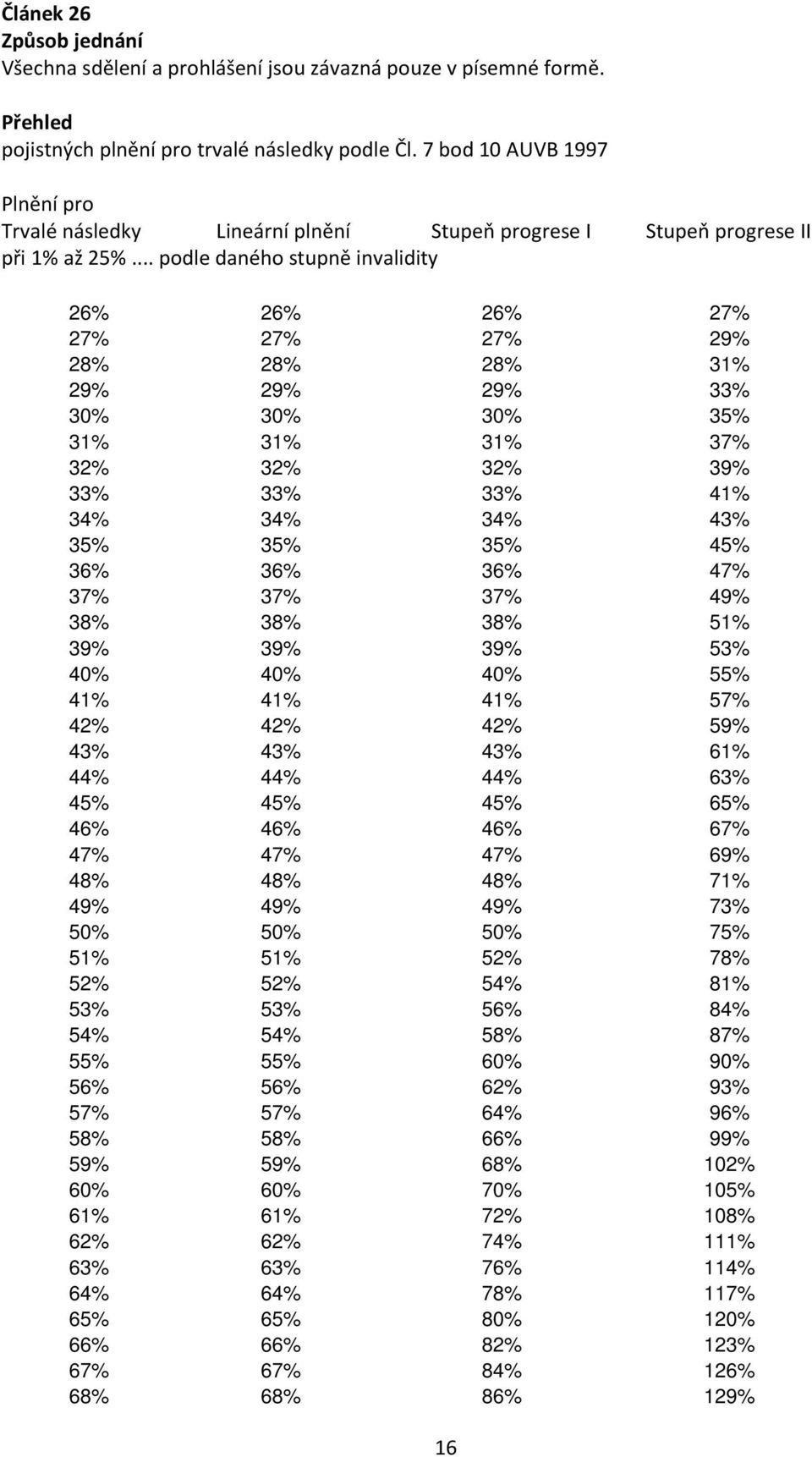 .. podle daného stupně invalidity 26% 26% 26% 27% 27% 27% 27% 29% 28% 28% 28% 31% 29% 29% 29% 33% 30% 30% 30% 35% 31% 31% 31% 37% 32% 32% 32% 39% 33% 33% 33% 41% 34% 34% 34% 43% 35% 35% 35% 45% 36%