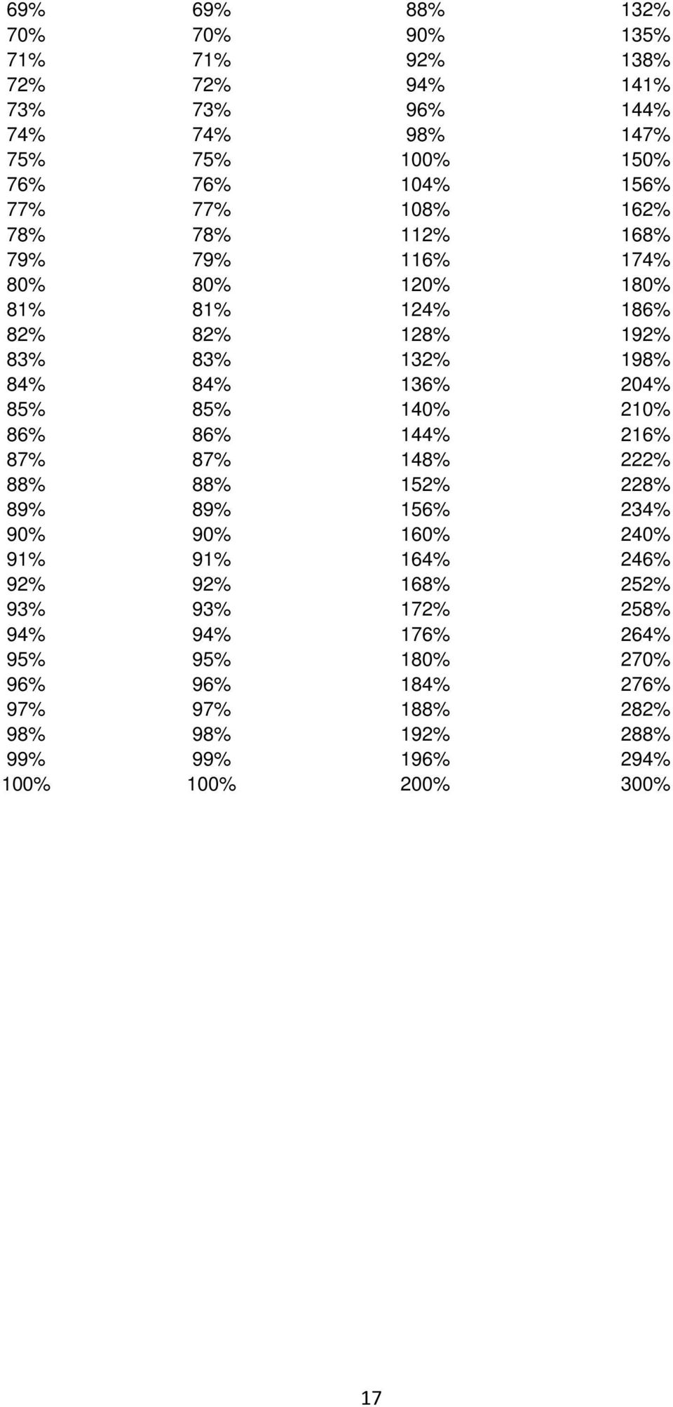 85% 140% 210% 86% 86% 144% 216% 87% 87% 148% 222% 88% 88% 152% 228% 89% 89% 156% 234% 90% 90% 160% 240% 91% 91% 164% 246% 92% 92% 168% 252% 93%