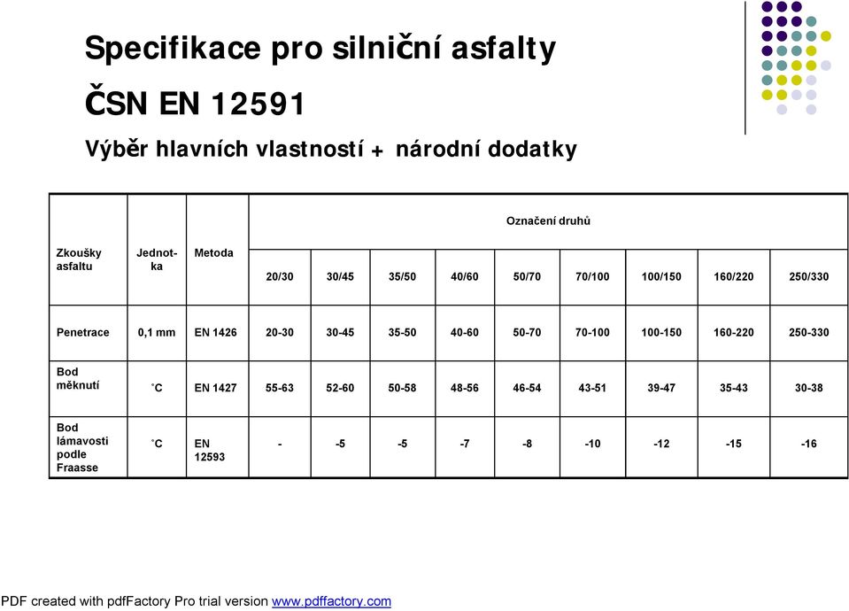 0,1 mm EN 1426 20-30 30-45 35-50 40-60 50-70 70-100 100-150 160-220 250-330 Bod měknutí C EN 1427 55-63